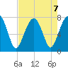 Bluffton tide chart for Wednesday, August 7, 2024