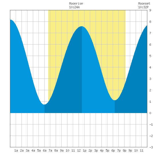 Bluffton tide chart for Thursday, August 8, 2024