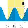 Bluffton tide chart for Thursday, August 8, 2024
