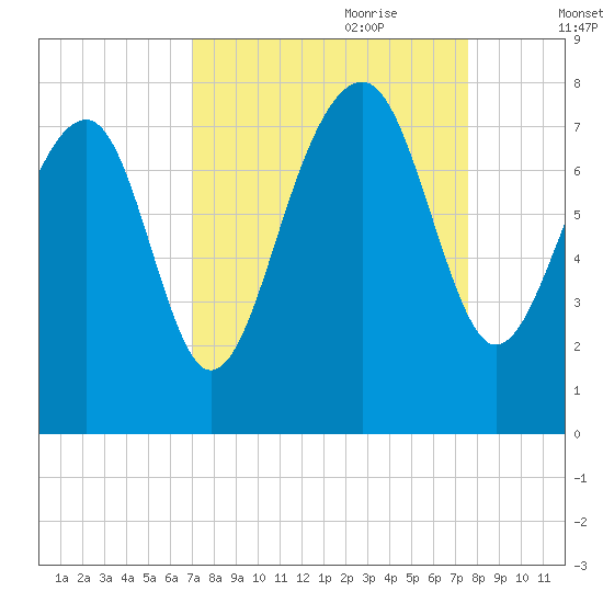 Bluffton tide chart for Tuesday, September 10, 2024
