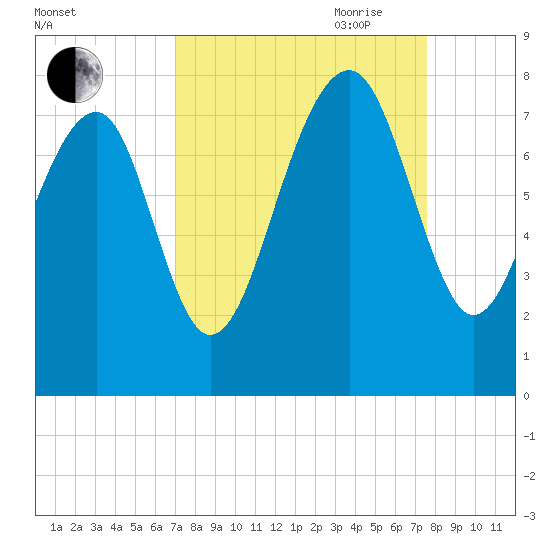 Bluffton tide chart for Wednesday, September 11, 2024