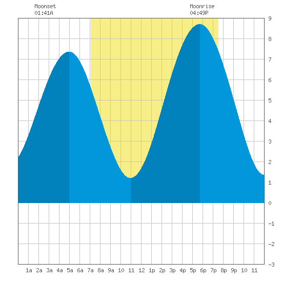 Bluffton tide chart for Friday, September 13, 2024