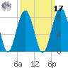 Bluffton tide chart for Tuesday, September 17, 2024