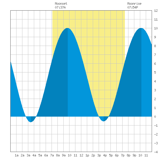 Bluffton tide chart for Wednesday, September 18, 2024