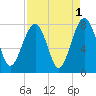 Bluffton tide chart for Sunday, September 1, 2024
