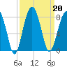 Bluffton tide chart for Friday, September 20, 2024