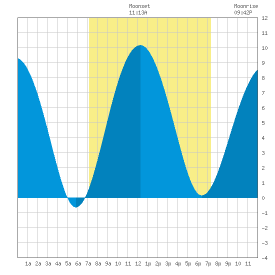 Bluffton tide chart for Saturday, September 21, 2024