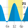 Bluffton tide chart for Saturday, September 21, 2024