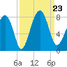 Bluffton tide chart for Monday, September 23, 2024