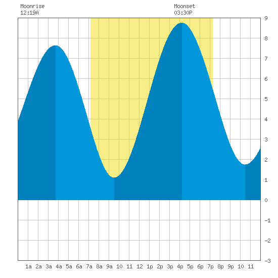 Bluffton tide chart for Wednesday, September 25, 2024