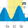 Bluffton tide chart for Wednesday, September 25, 2024