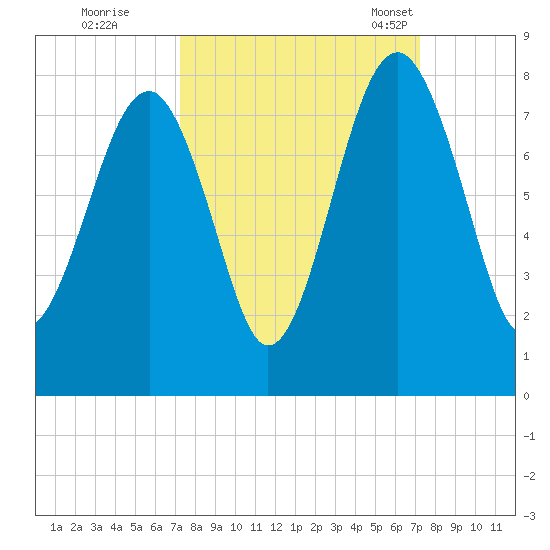 Bluffton tide chart for Friday, September 27, 2024