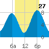 Bluffton tide chart for Friday, September 27, 2024