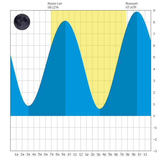 Bluffton tide chart for Monday, September 2, 2024