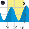 Bluffton tide chart for Monday, September 2, 2024