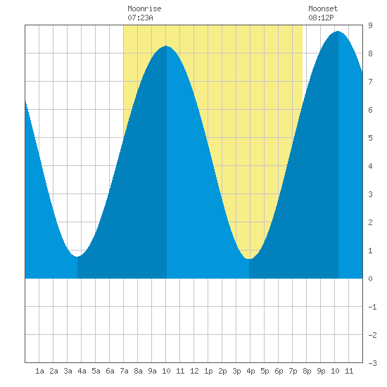 Bluffton tide chart for Tuesday, September 3, 2024