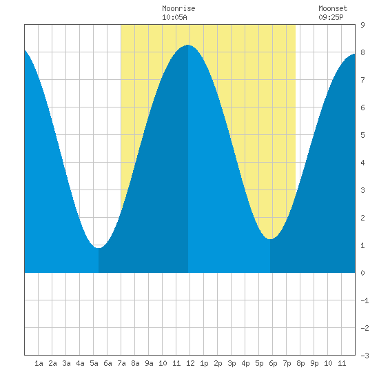 Bluffton tide chart for Friday, September 6, 2024