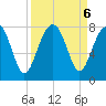 Bluffton tide chart for Friday, September 6, 2024