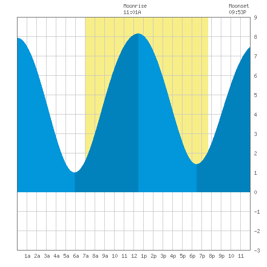 Bluffton tide chart for Saturday, September 7, 2024