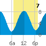 Bluffton tide chart for Saturday, September 7, 2024