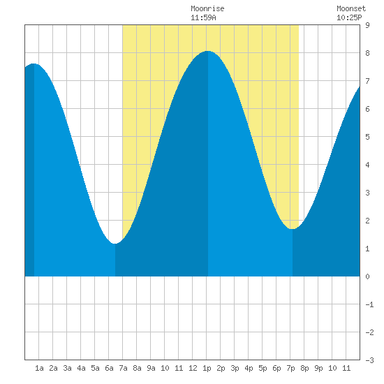 Bluffton tide chart for Sunday, September 8, 2024