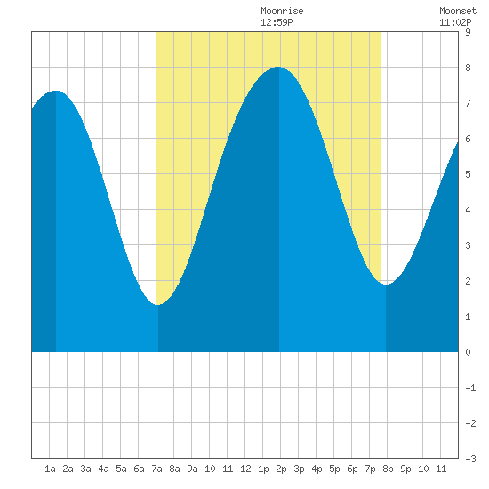 Bluffton tide chart for Monday, September 9, 2024