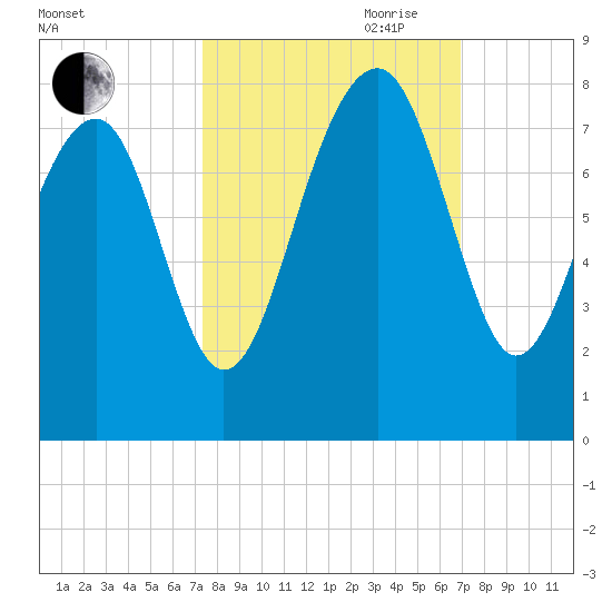 Bluffton tide chart for Thursday, October 10, 2024