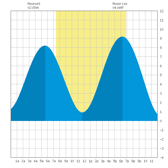 Bluffton tide chart for Sunday, October 13, 2024
