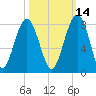 Bluffton tide chart for Monday, October 14, 2024