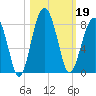 Bluffton tide chart for Saturday, October 19, 2024