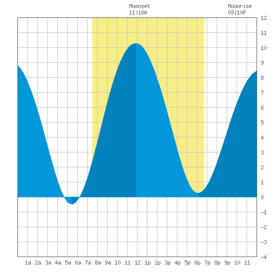 Bluffton tide chart for Sunday, October 20, 2024