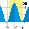 Bluffton tide chart for Sunday, October 20, 2024
