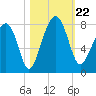 Bluffton tide chart for Tuesday, October 22, 2024