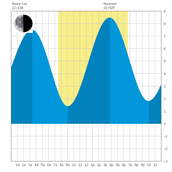 Bluffton tide chart for Thursday, October 24, 2024