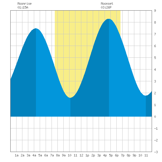 Bluffton tide chart for Friday, October 25, 2024
