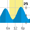 Bluffton tide chart for Friday, October 25, 2024