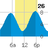 Bluffton tide chart for Saturday, October 26, 2024