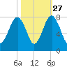 Bluffton tide chart for Sunday, October 27, 2024