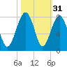 Bluffton tide chart for Thursday, October 31, 2024