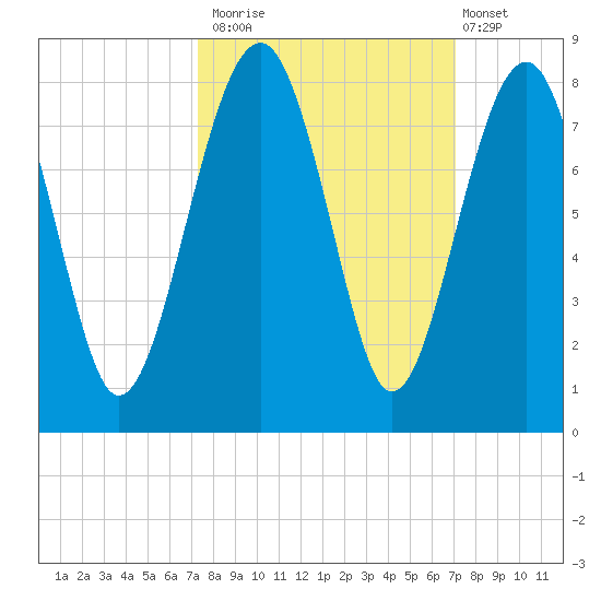 Bluffton tide chart for Thursday, October 3, 2024