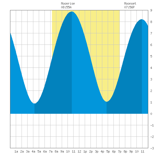Bluffton tide chart for Friday, October 4, 2024