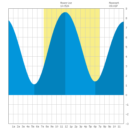 Bluffton tide chart for Sunday, October 6, 2024