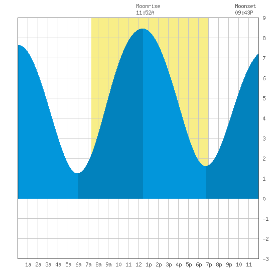 Bluffton tide chart for Monday, October 7, 2024