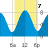 Bluffton tide chart for Monday, October 7, 2024