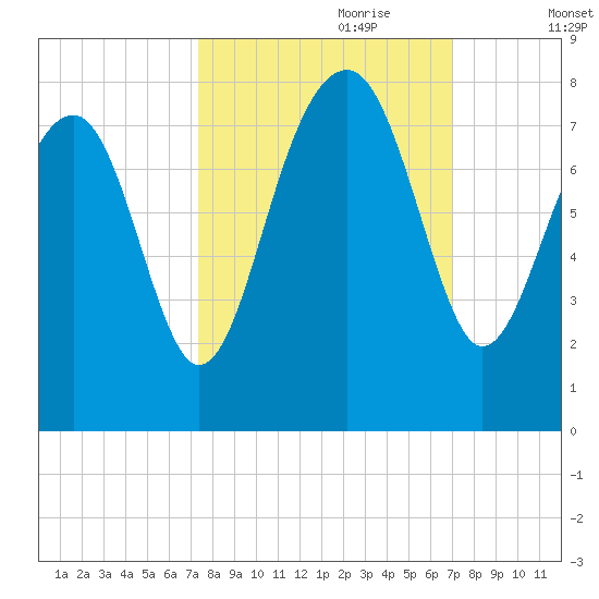 Bluffton tide chart for Wednesday, October 9, 2024