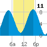 Bluffton tide chart for Monday, November 11, 2024