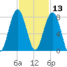 Bluffton tide chart for Wednesday, November 13, 2024
