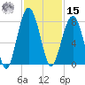 Bluffton tide chart for Friday, November 15, 2024