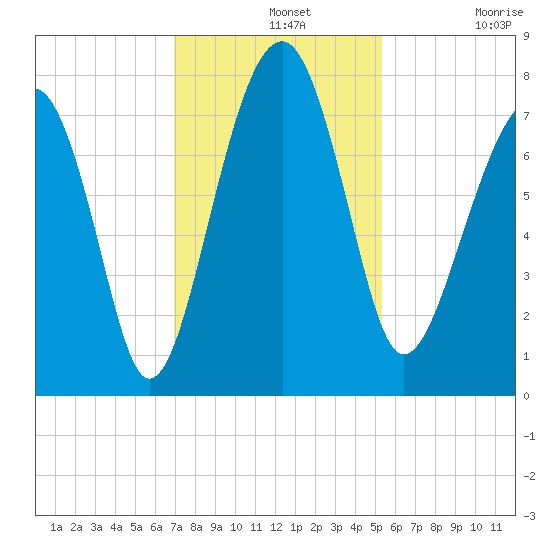 Bluffton tide chart for Wednesday, November 20, 2024
