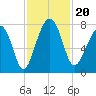 Bluffton tide chart for Wednesday, November 20, 2024